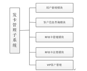 RFID技術在酒店管理中的發(fā)卡子系統(tǒng)及其信息技術咨詢服務