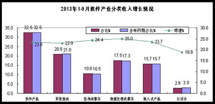 安徽省軟件行業(yè)協(xié)會2013年前三季度軟件業(yè)經濟運行分析 信息技術咨詢服務發(fā)展態(tài)勢